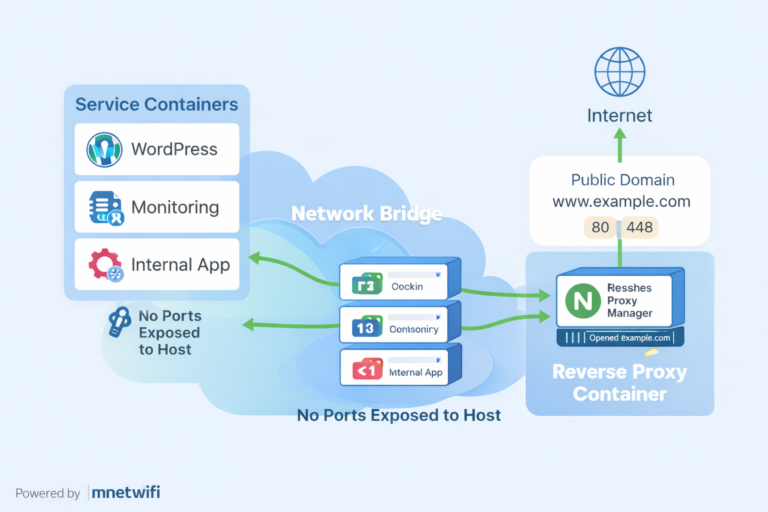 Docker Tanpa Expose Port: Cara Aman Jalankan Service Internal di Server