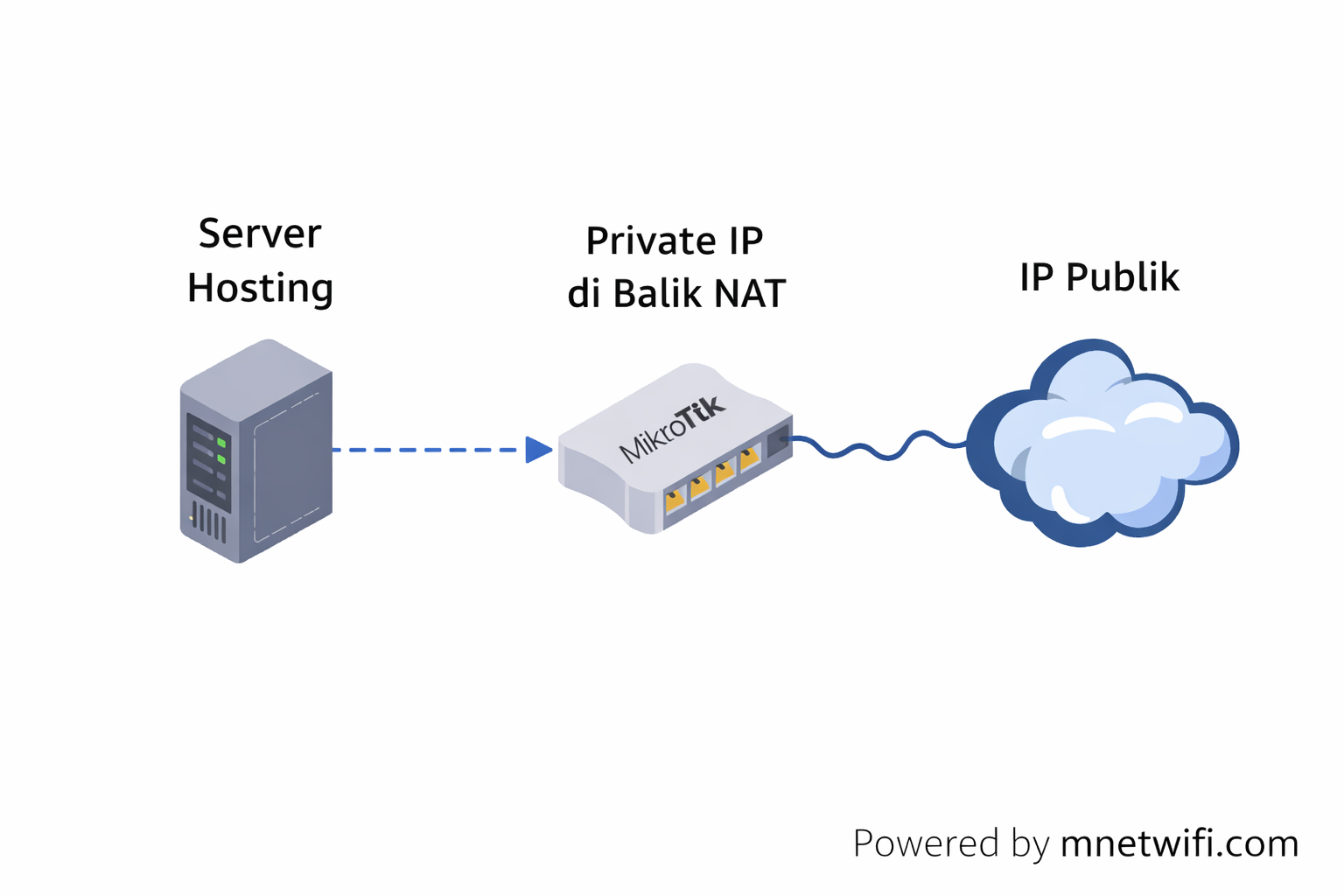 instal cpanel di belakang nat