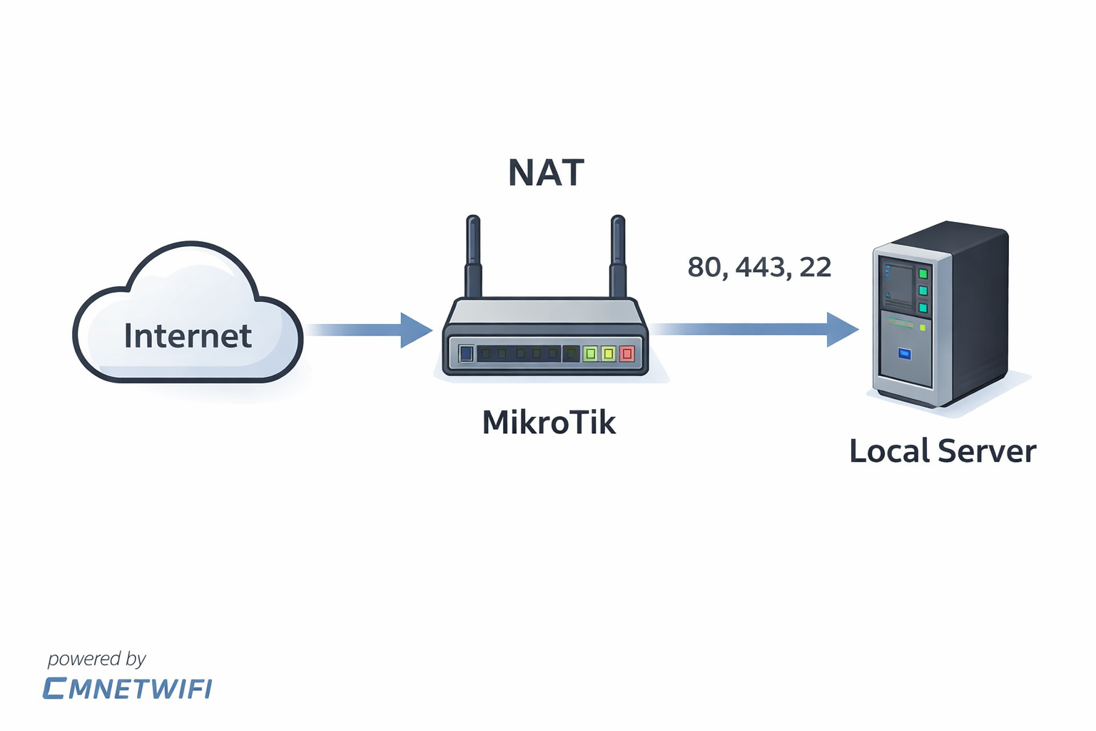 nat port 80 443 mikrotik docker